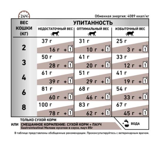 Сухой корм для кошек Royal Canin GastroIntestinal GI32 полнорационный корм для поддержания здорового пищеварения у кота 
