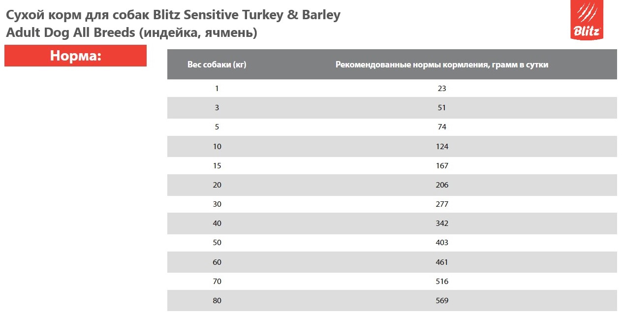 Каталог Сухой корм для собак Blitz Sensitive Turkey & Barley Adult Dog All Breeds (индейка, ячмень) для собак