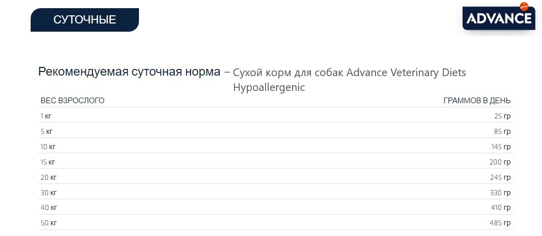 Диетическое питание для собак Сухой корм для собак Advance Veterinary Diets Hypoallergenic