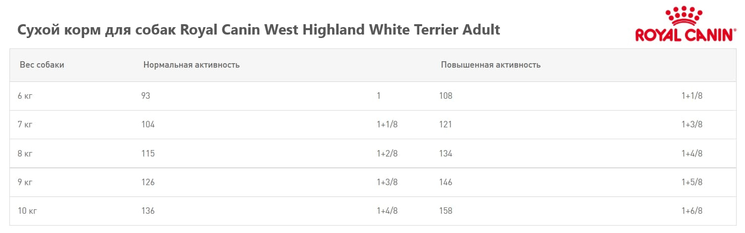 Каталог Сухой корм для собак Royal Canin West Highland White Terrier Adult для собак