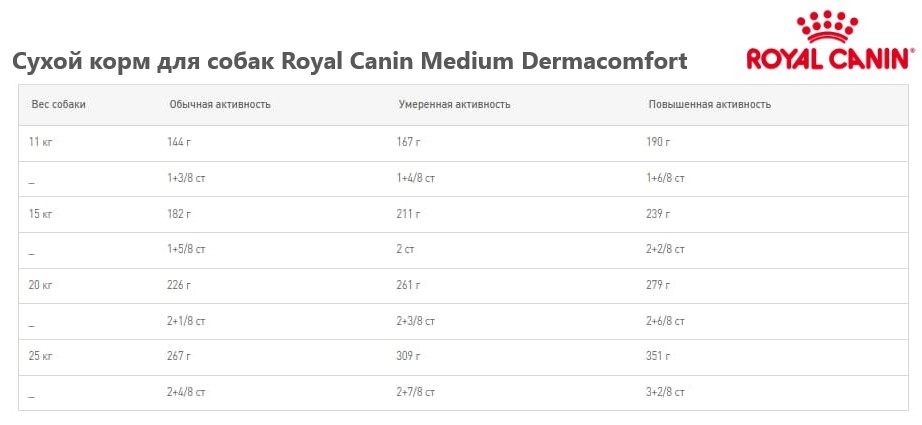 Каталог Сухой корм для собак Royal Canin Medium Dermacomfort для собак