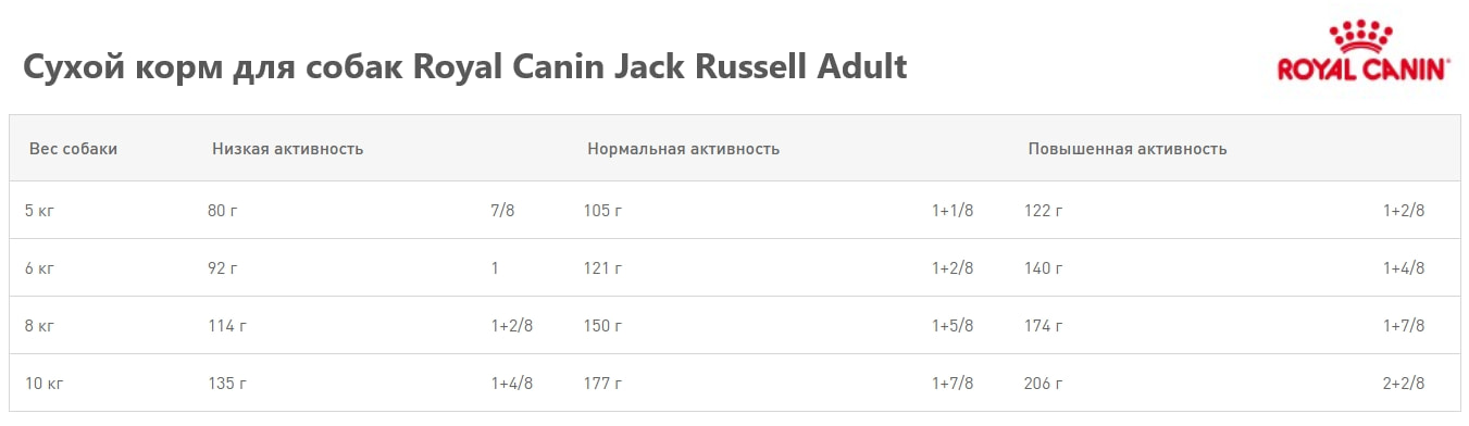Каталог Сухой корм для собак Royal Canin Jack Russell Adult для собак