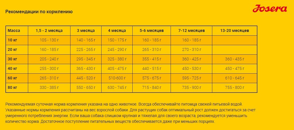 Каталог Сухой корм для щенков Josera Kids для собак