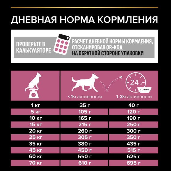 Сухой корм для собак средних пород Pro Plan Sensitive Skin Medium Adult (лосось)