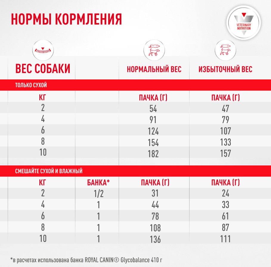 Сухой корм для собак мелких пород при диабете Royal Canin Glycobalance Small Dog