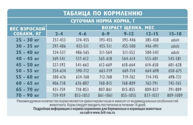Пища для щенков и молодых собак  Сухой корм для щенков Brit Care Dog Puppy&Junior L Healthy Growth (индейка, ягненок)
