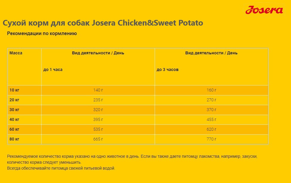 Сухой корм для собак Josera Chicken&Sweet Potato