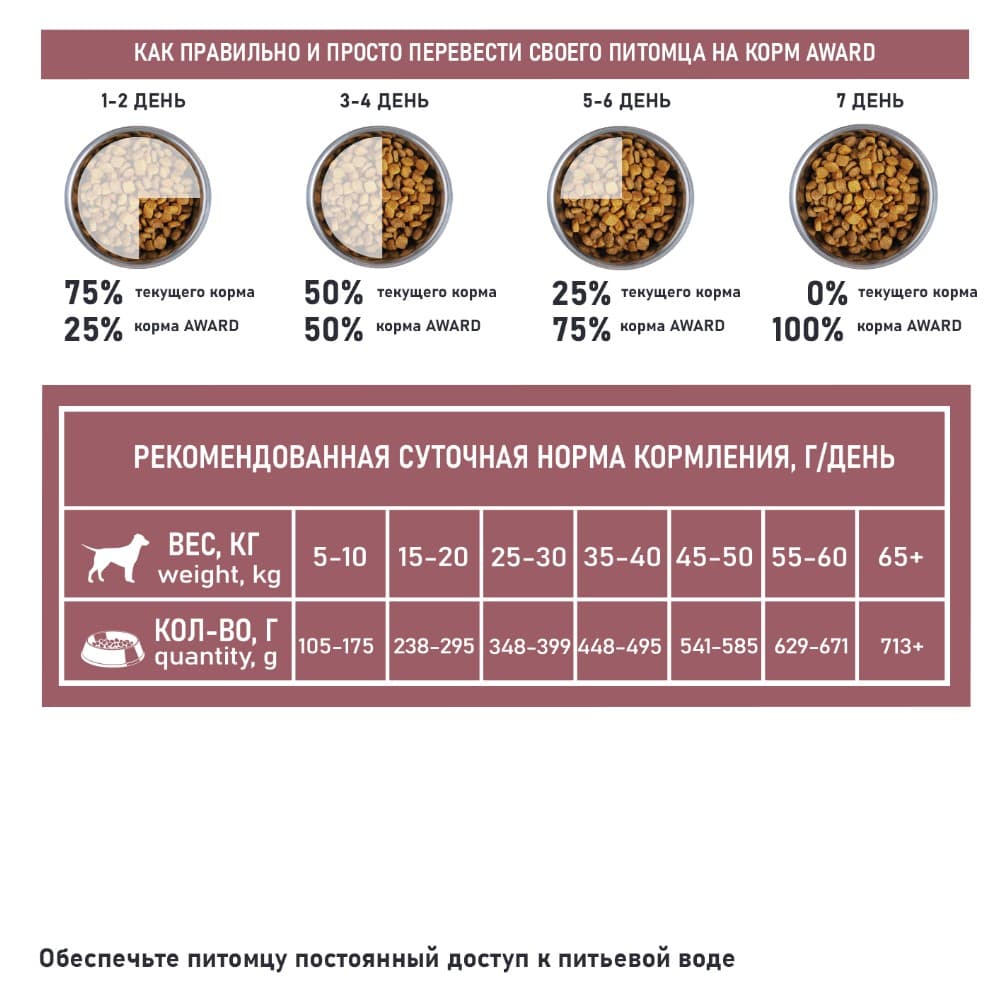 Каталог Сухой корм для собак Award Special Care Weight Control Adult Dog (индейка) для собак