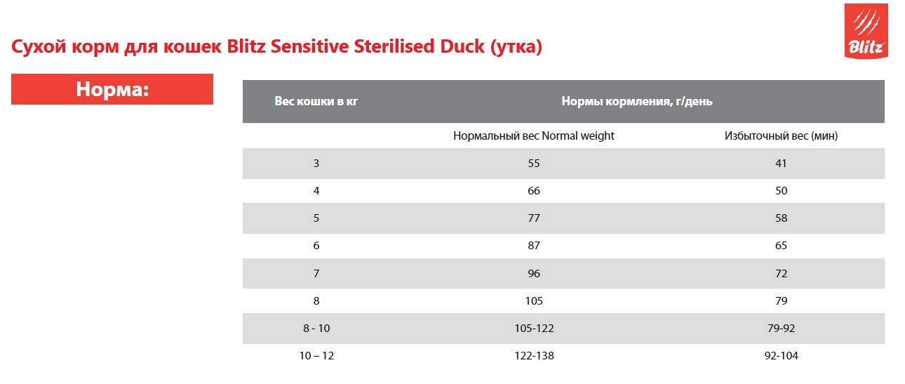 Сухой корм для кошек Blitz Sensitive Sterilised Duck (утка)