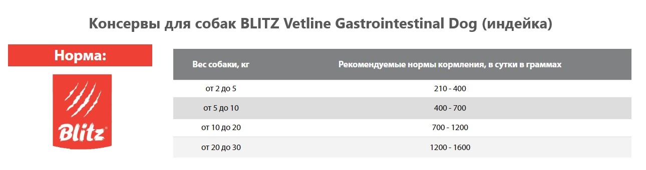 Консервы для собак BLITZ Dog Vetline Gastrointestinal (индейка)