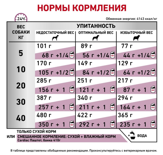 Ветеринарный корм для собак Сухой корм для собак Royal Canin Cardiac