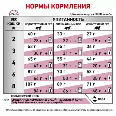 Сухой корм для кошек Royal Canin Early Renal Cat