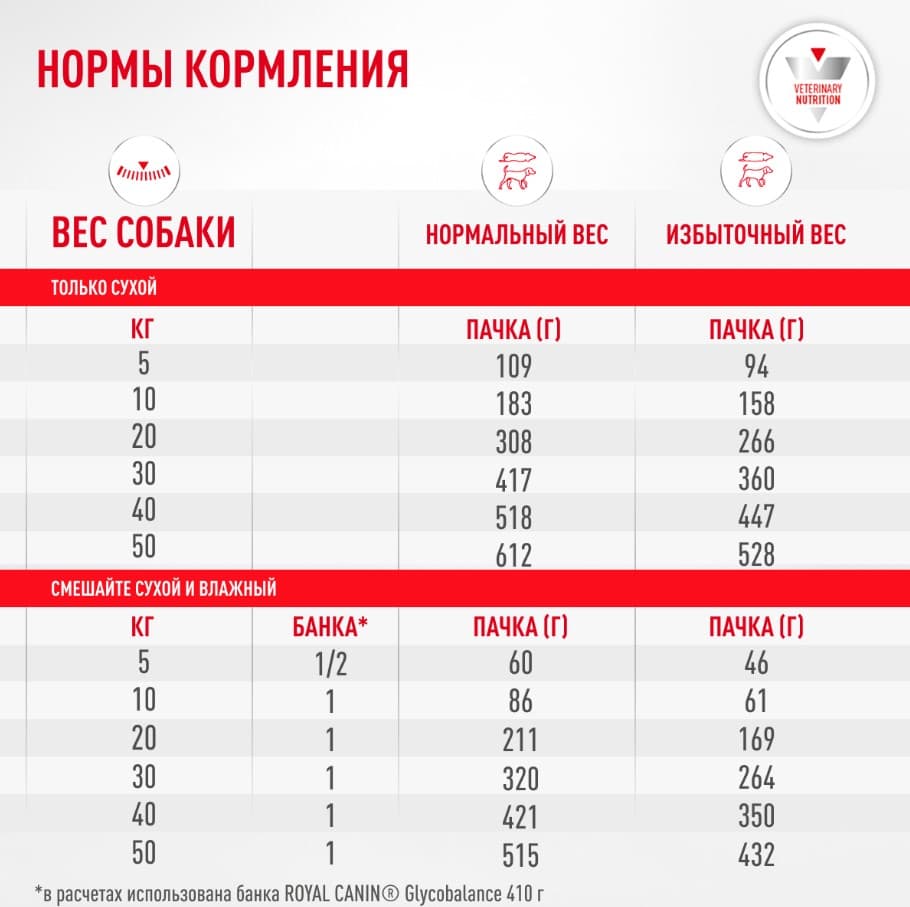 Влажный корм для собак при диабете Royal Canin Glycobalance Dog