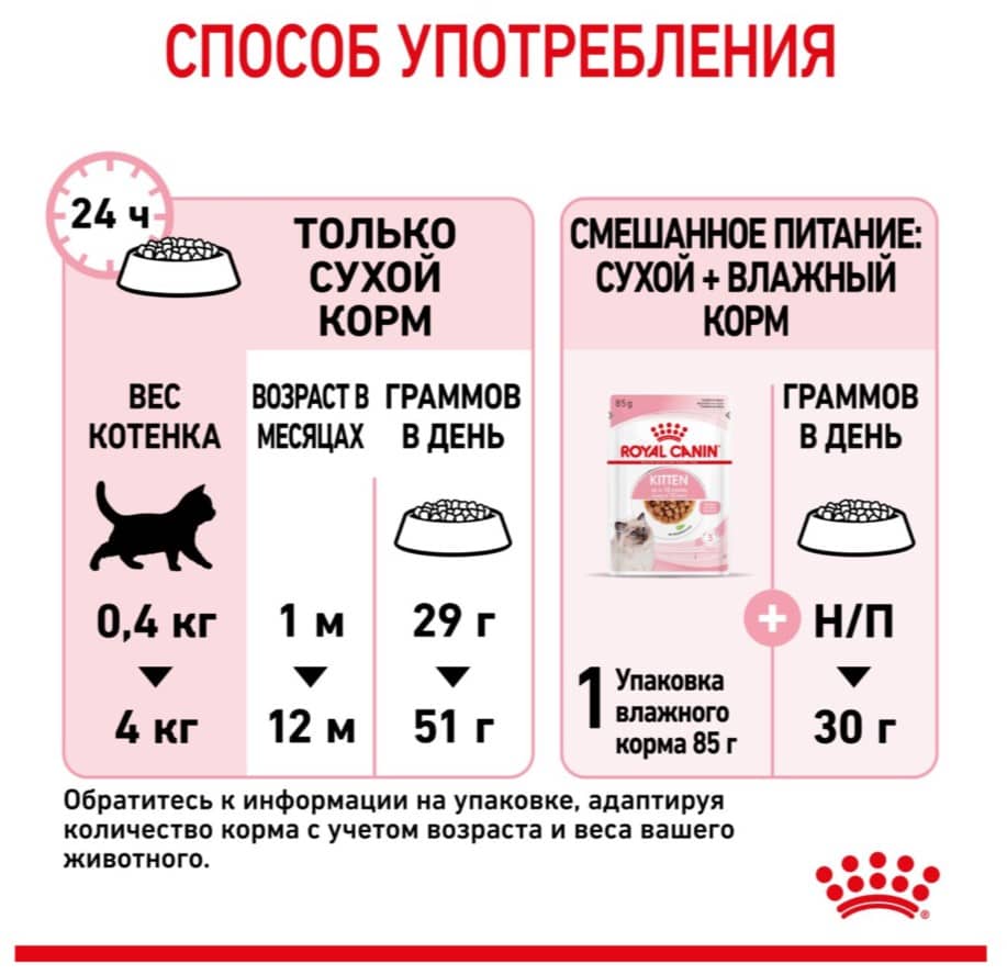 Сухой корм для котят Royal Canin Kitten