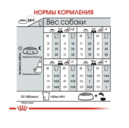 Каталог Сухой корм для собак Royal Canin Mini Relax для собак