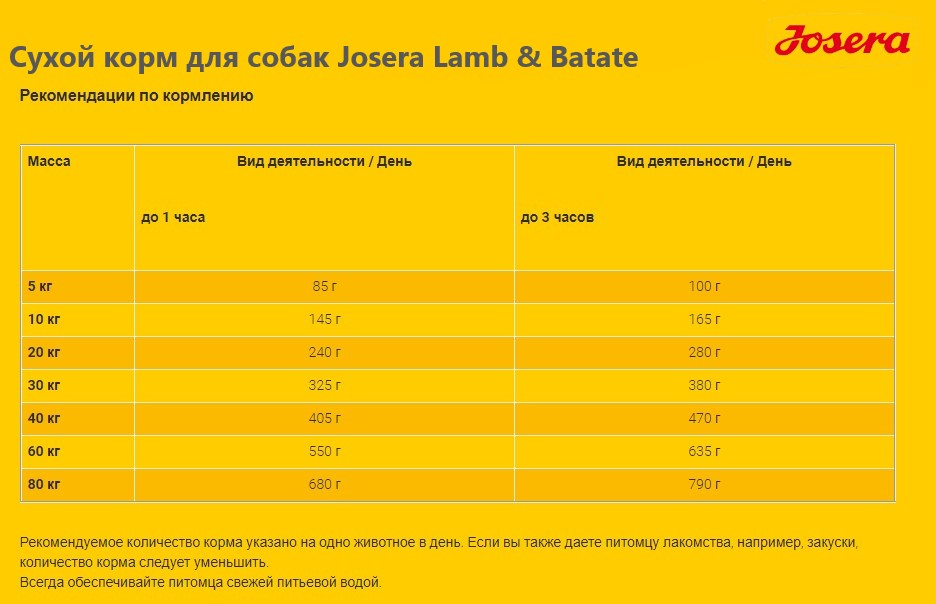 Еда для собак Josera Lamb & Batate
