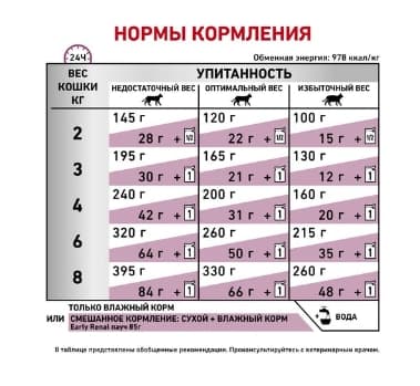 Влажный корм для кошек Royal Canin Early Renal (соус)
