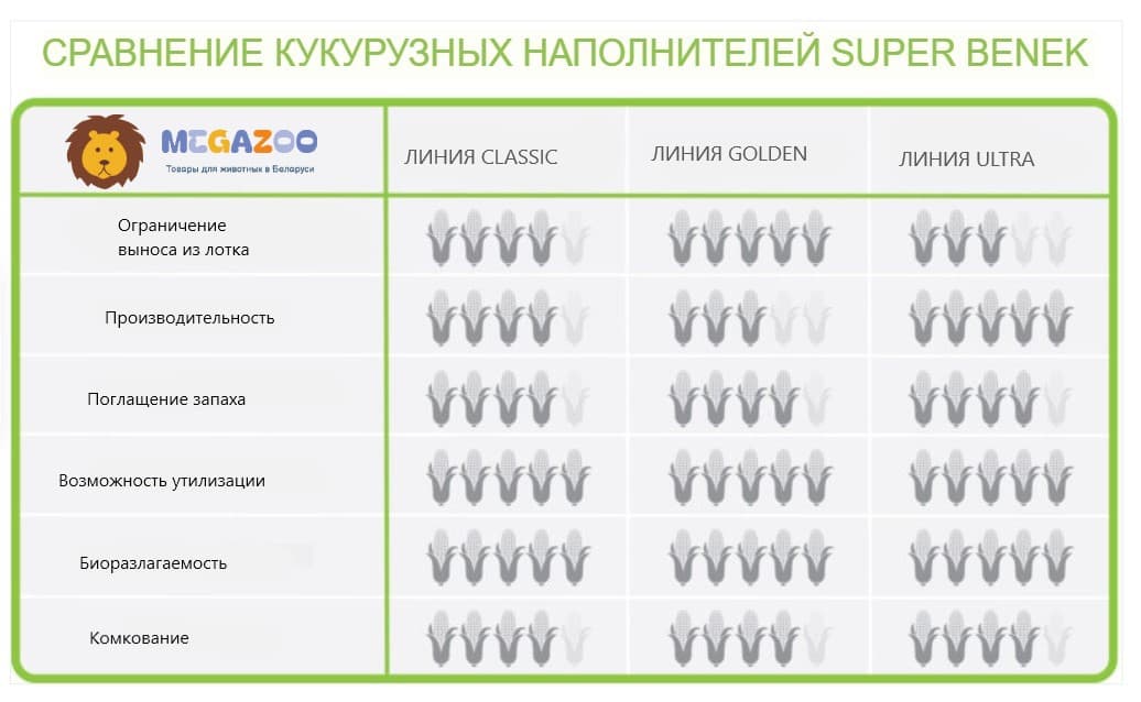 Наполнитель для кошачьего туалета Super Benek Corn Cat Ultra (Морской бриз)