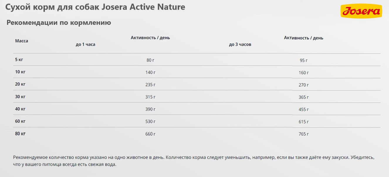 Каталог Сухой корм для собак Josera Active Nature для собак