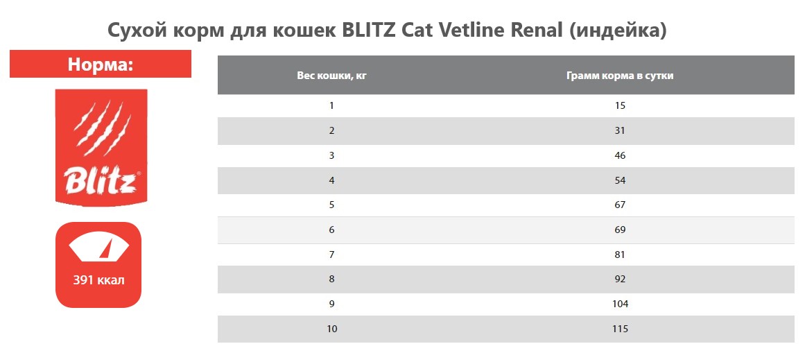 Сухой корм для кошек BLITZ Cat Vetline Renal (индейка)