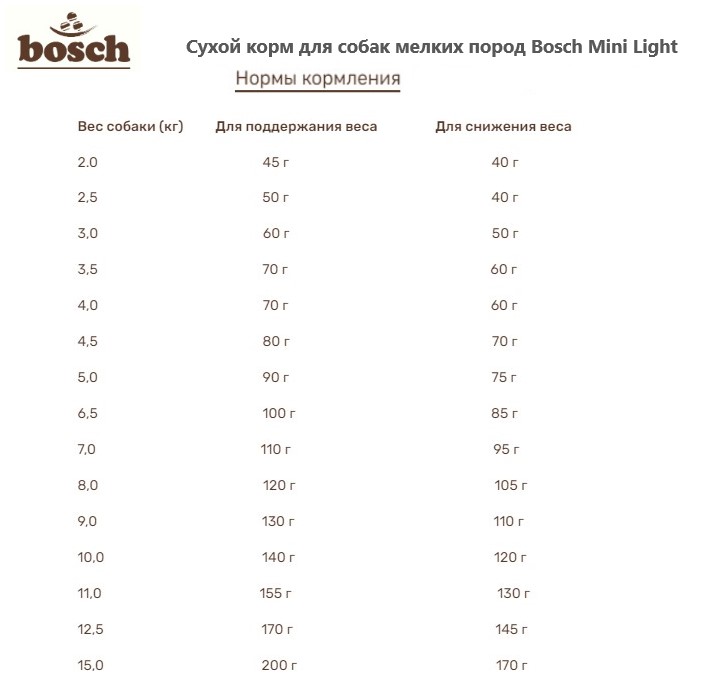Каталог Сухой корм для собак мелких пород Bosch Mini Light для собак