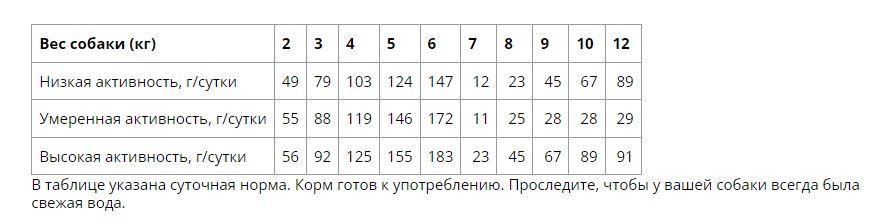 Еда для собак мелких пород Winner Meat ароматная курочка