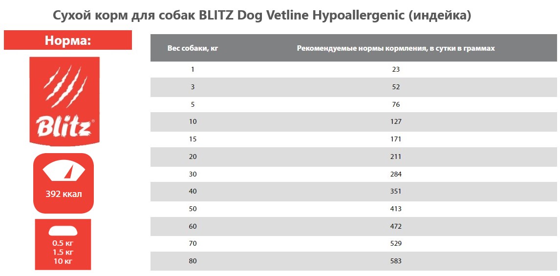 Сухой корм для собак BLITZ Dog Vetline Hypoallergenic (индейка)