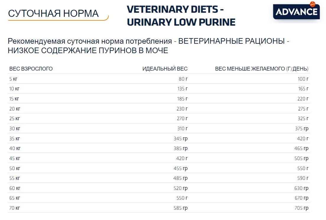 Сухой корм для собак Advance Veterinary Diets Dog Urinary Low Purine
