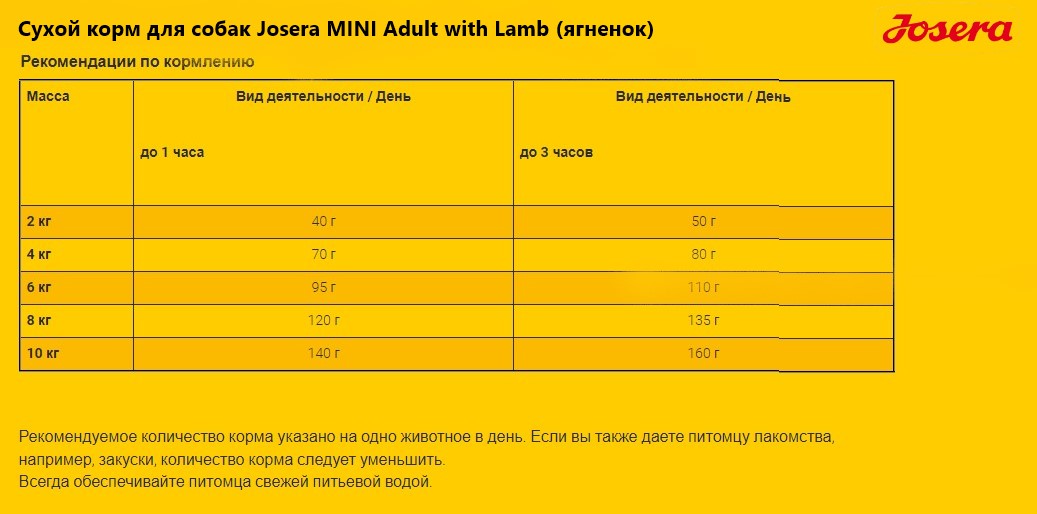 Каталог Сухой корм для собак Josera MINI Adult with Lamb (ягненок) для собак