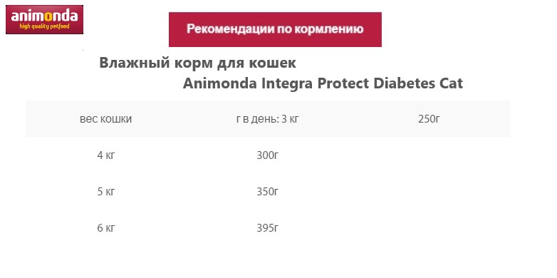 Влажный корм для кошек Animonda Integra Protect Diabetes Cat (курица)