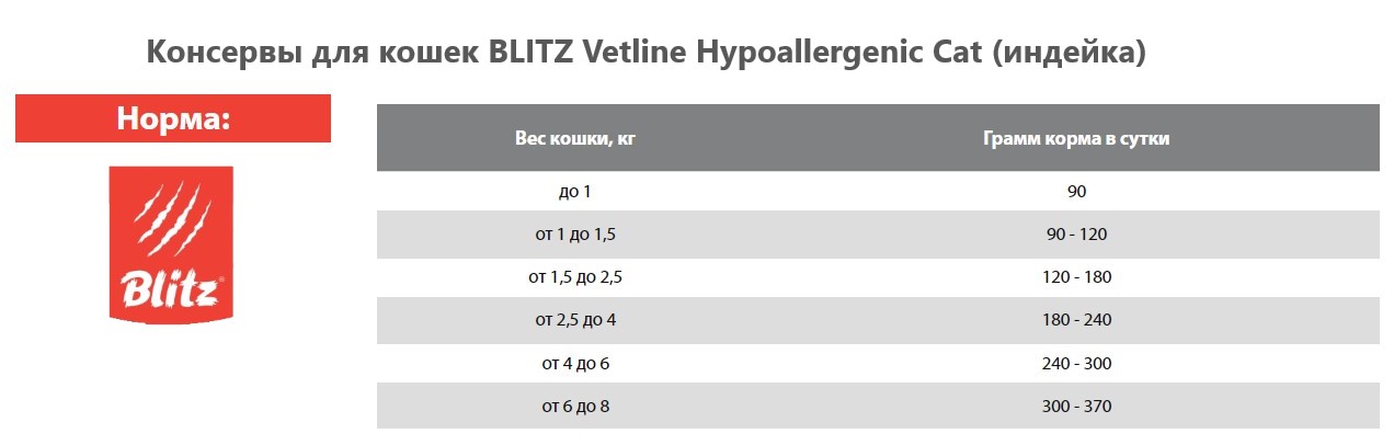 Консервы для кошек BLITZ Cat Vetline Hypoallergenic (индейка)