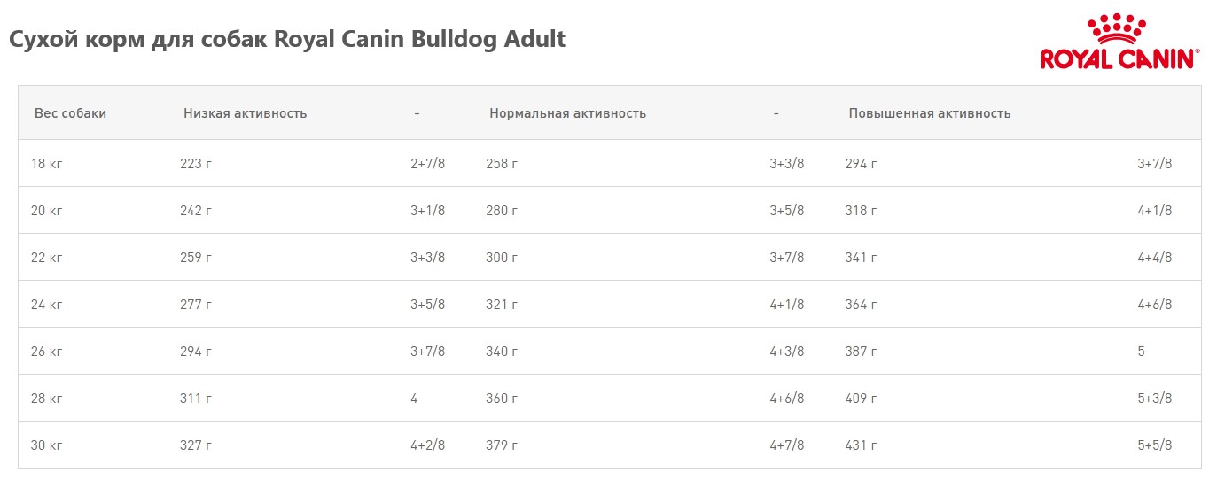Сухой корм для собак Royal Canin Bulldog Adult