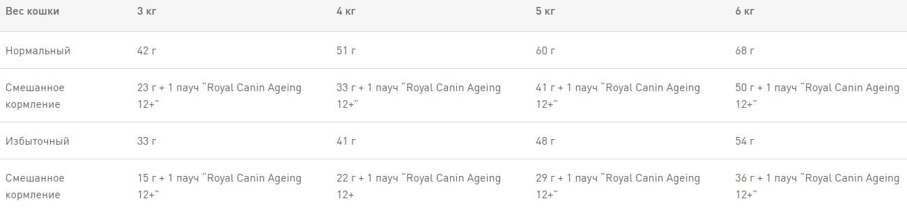 Сбалансированный корм Royal Canin Ageing +12