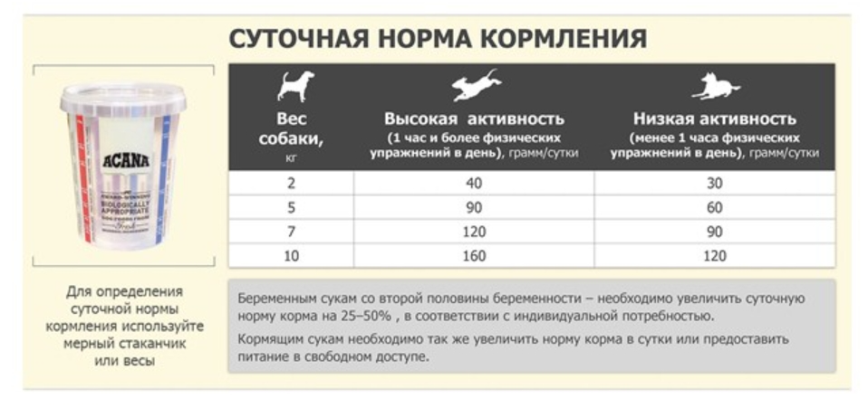 Еда для собак мелких пород Сухой корм для собак ACANA ADULT SMALL BREED