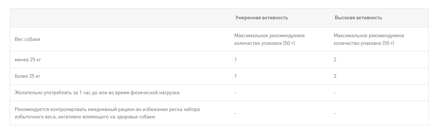Каталог Лакомство для собак Royal Canin Energy для собак