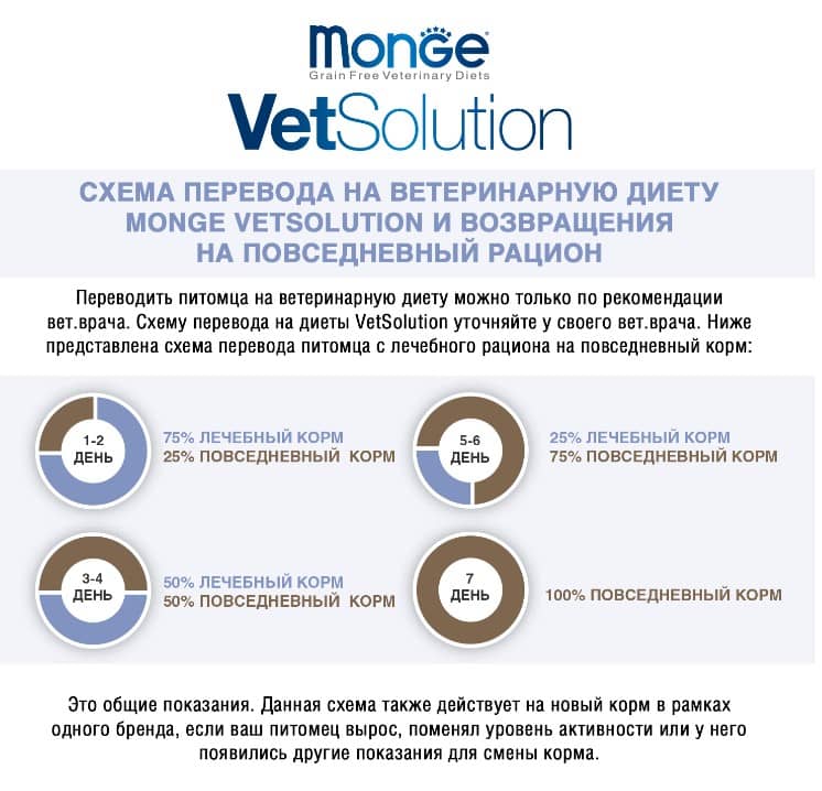 Диета для собак Monge VetSolution Gastrointestinal Dog
