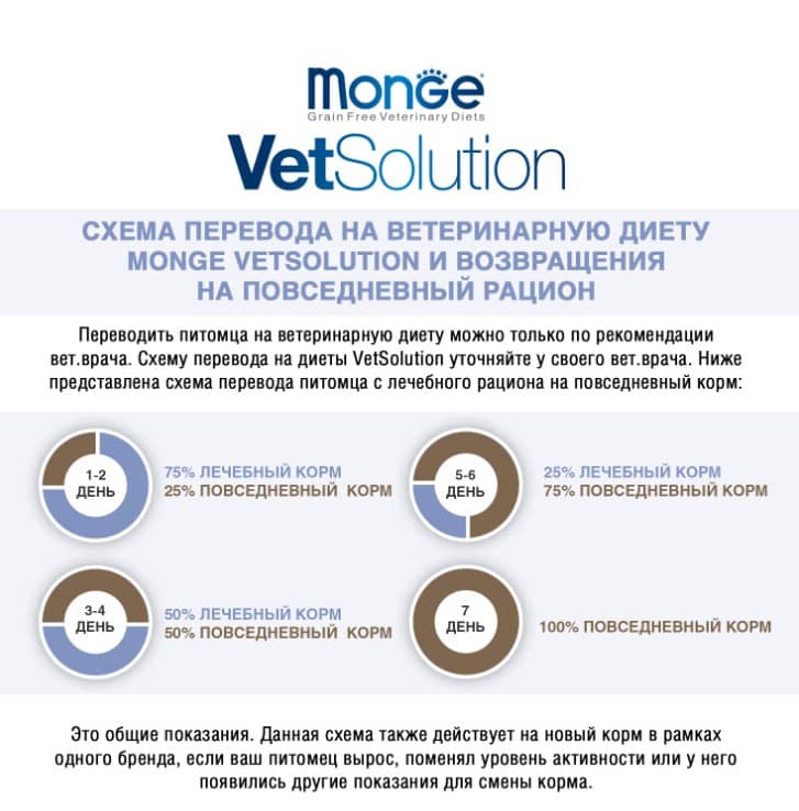 Лечебное питание для собак Monge VetSolution Diabetic Dog