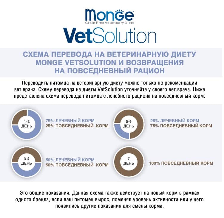 Диетический корм для собак Monge VetSolution Dermatosis Dog