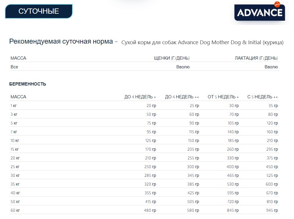 Пища для щенков с первых недель жизни Сухой корм для собак Advance Dog Mother Dog & Initial (курица)