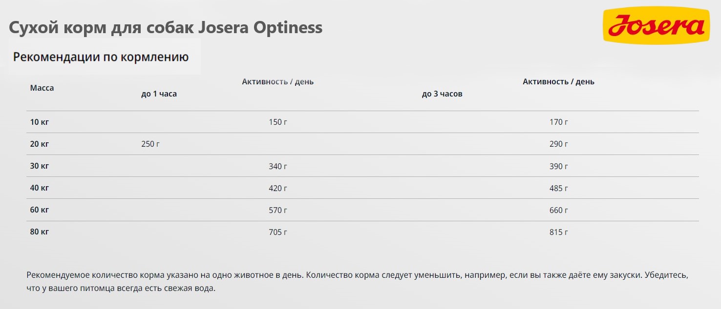 Каталог Сухой корм для собак Josera Optiness для собак