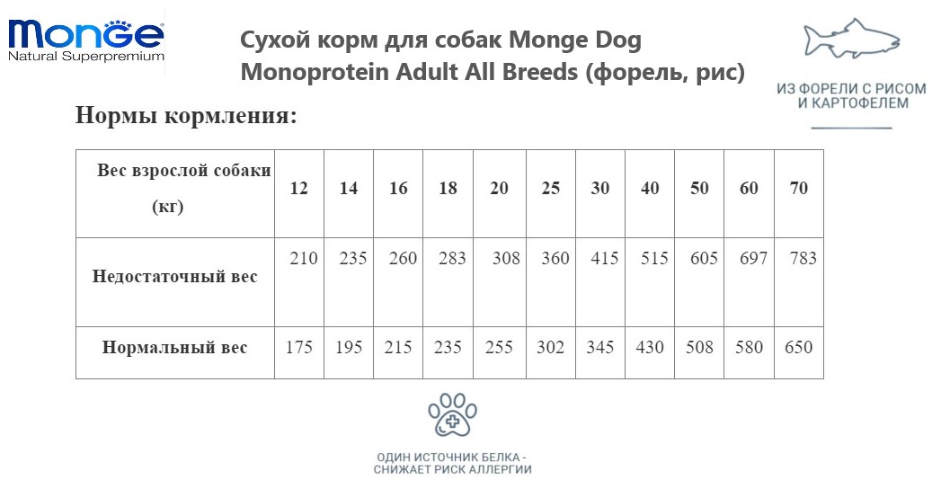 Каталог Сухой корм для собак Monge Dog Monoprotein Adult All Breeds (форель, рис) для собак