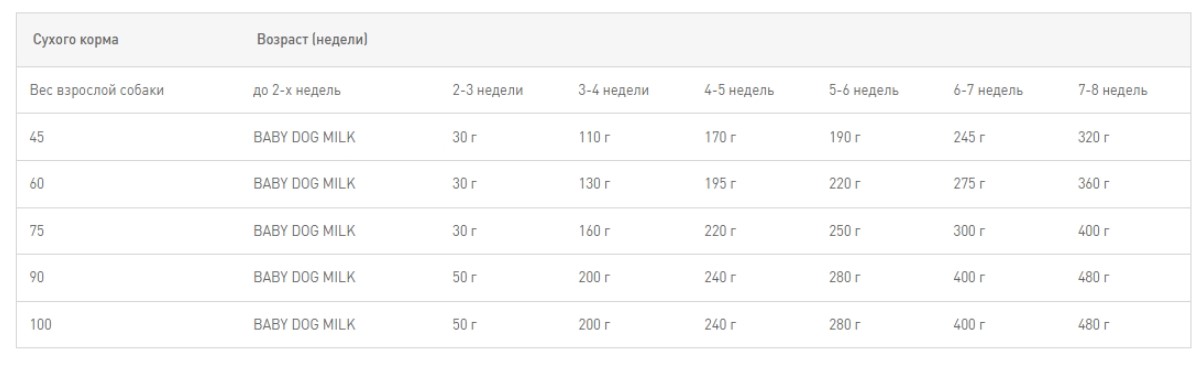 Каталог Сухой корм для щенков Royal Canin Giant Starter для собак