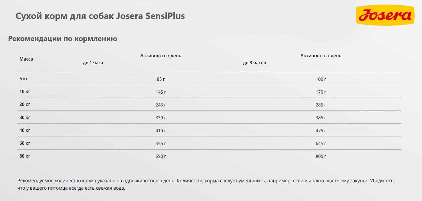 Каталог Сухой корм для собак Josera SensiPlus для собак