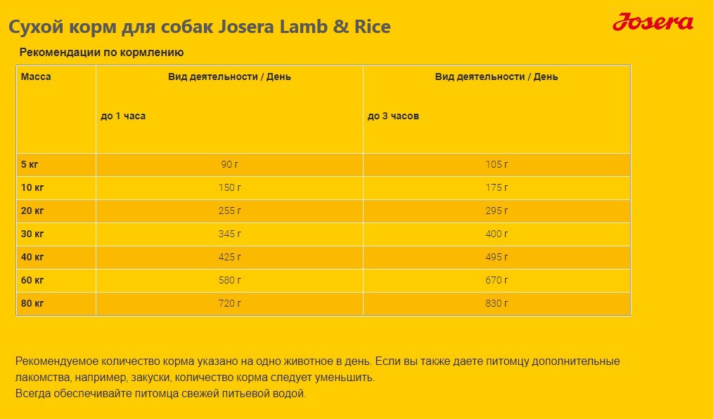 Рацион для собак Josera Lamb & Rice 