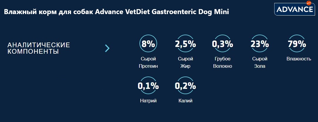 Влажный корм для собак Advance VetDiet Gastroenteric Dog Mini