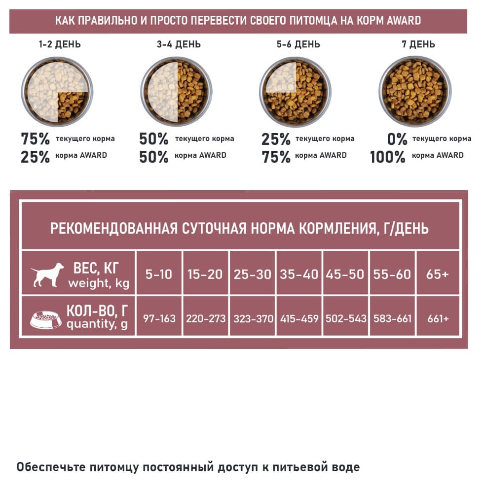 Каталог Сухой корм для собак Award Special Care Sensitive Skin&Coat Adult Dog (лосось) для собак