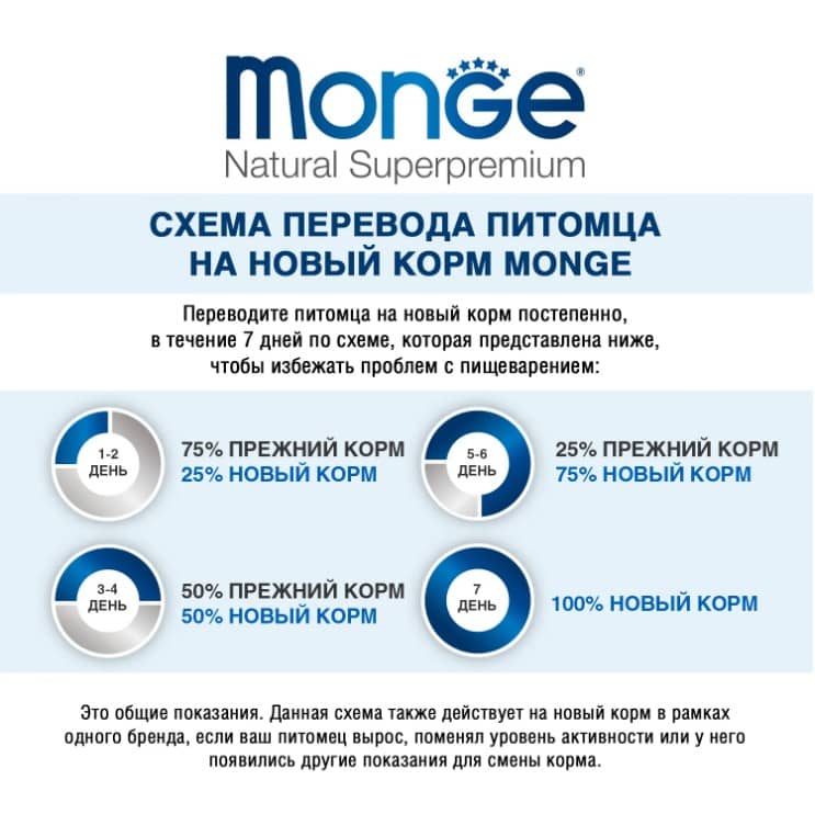 Еда для собак Monge Dog Daily Line Mini Senior (курица)