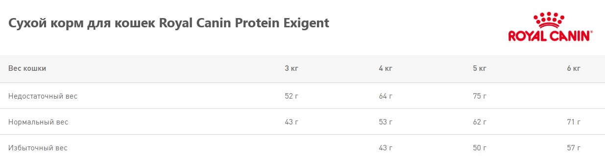 Сухой корм для кошек Royal Canin Protein Exigent