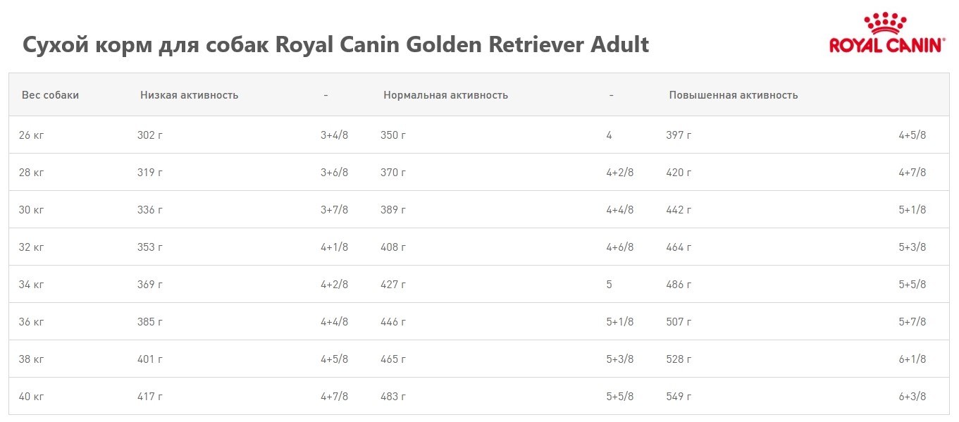 Каталог Сухой корм для собак Royal Canin Golden Retriever Adult для собак