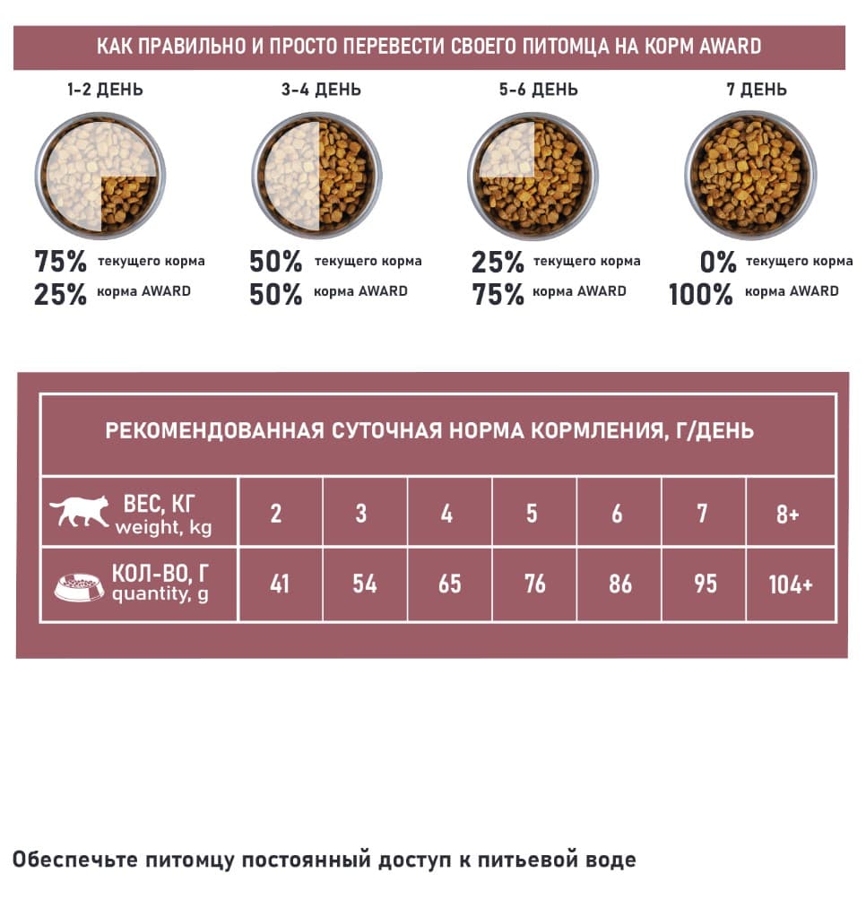 Сухой корм для кошек Award Special Care Sensitive Skin&Coat Adult Cat (белая рыба)